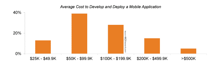 Chi phí thiết kế app trung bình APPigital